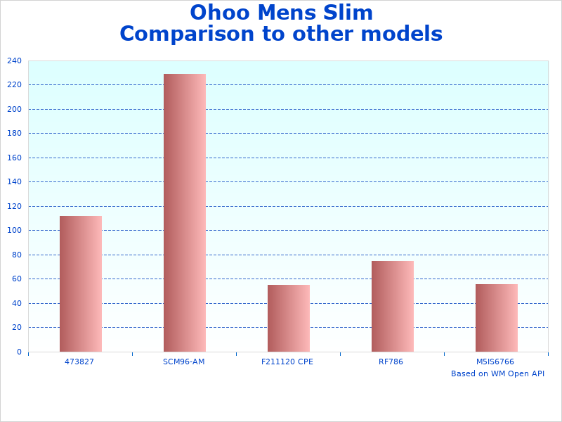 Stats of Ohoo Slim Fit