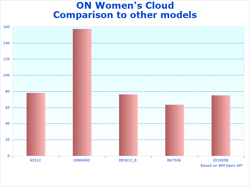 ON Cloud 5 comparison chart