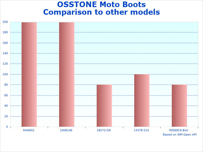 OSSTONE Boots for infographic