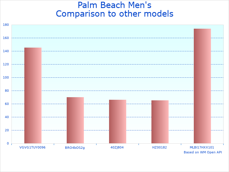 Compare Palm Men's Brock to similar products