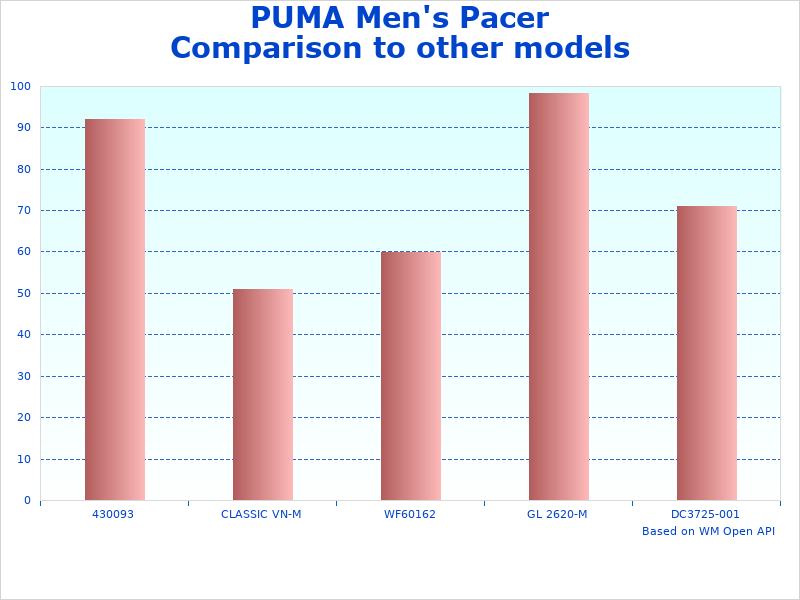 Stats of PUMA Pacer Future