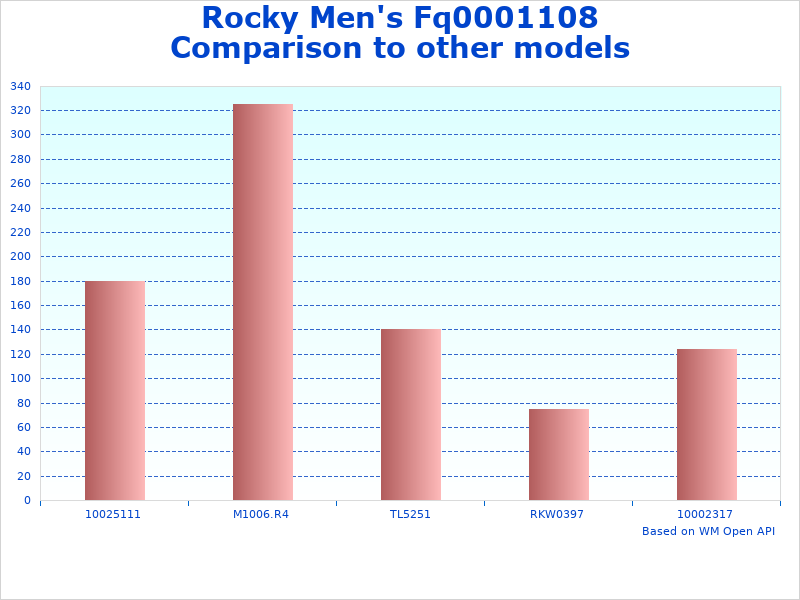 Rocky Fq0001108 Western data representation