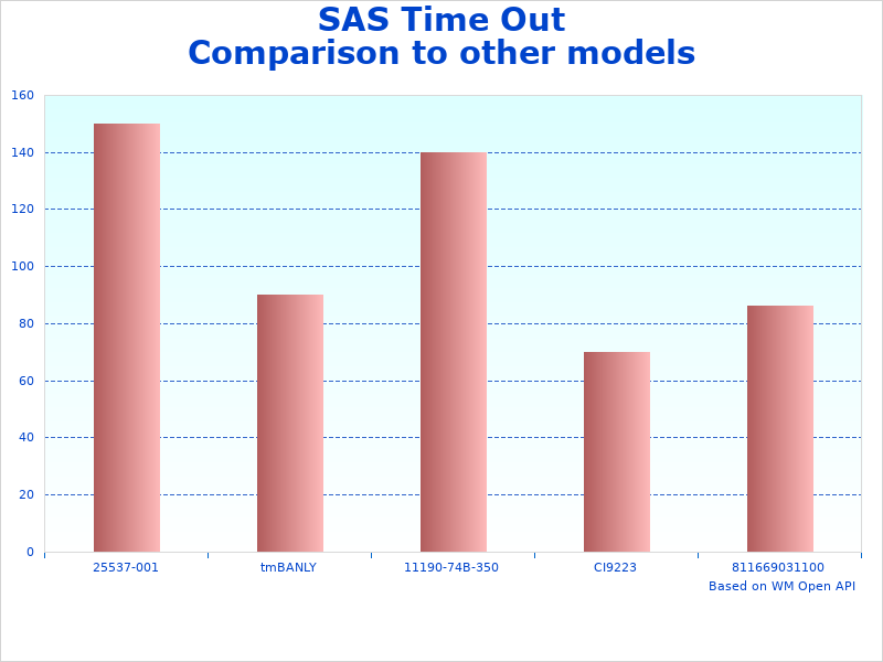 Stats of SAS Out 