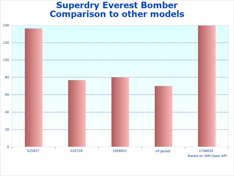 Superdry Bomber Jacket analysis graph