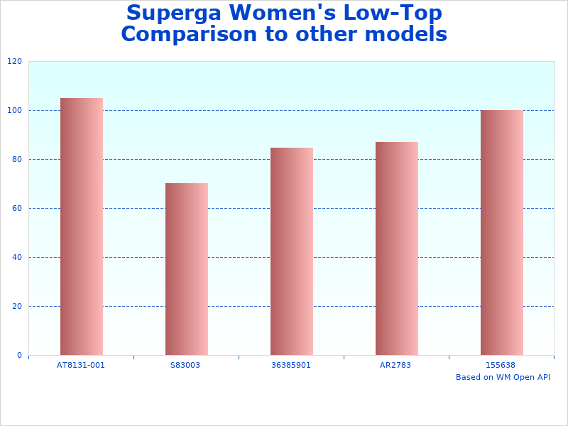 Superga Low-Top Trainers figures diagram