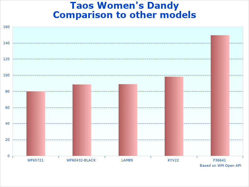 Taos Dandy Sneaker figures diagram