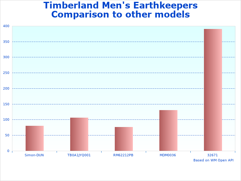Timberland Earthkeepers Stormbuck data representation