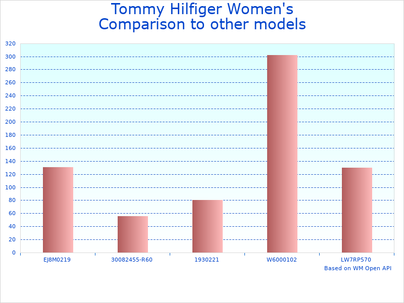 Compare Tommy Women's Classic to similar products