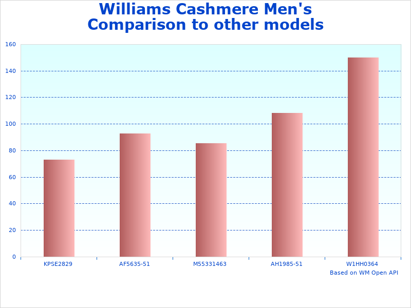 Image of Williams Men's 100 chart